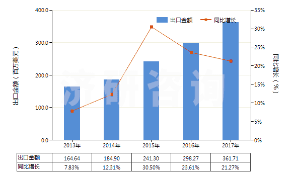 2013-2017年中國(guó)唇用化妝品(HS33041000)出口總額及增速統(tǒng)計(jì)